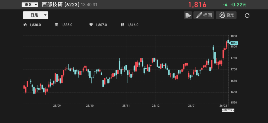 西部技研(6223)の日足チャートの画像