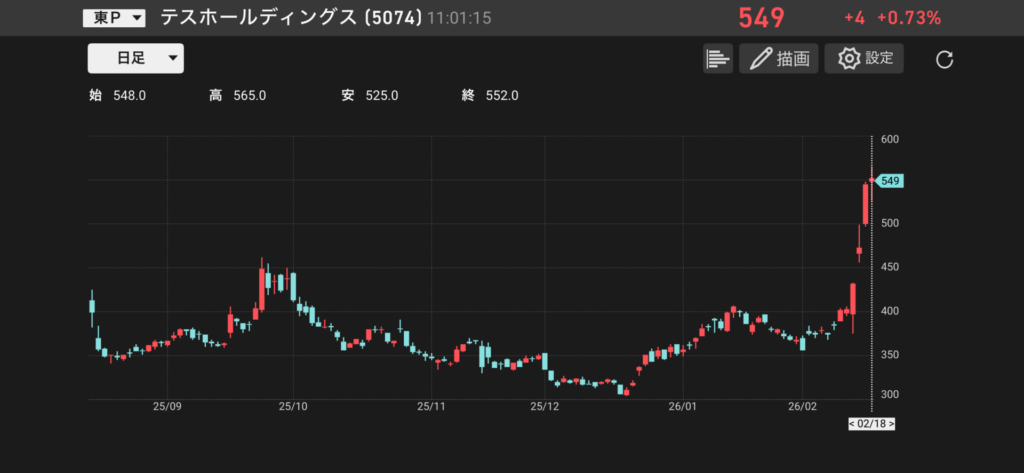 テスホールディングス(5074)の日足チャートの画像