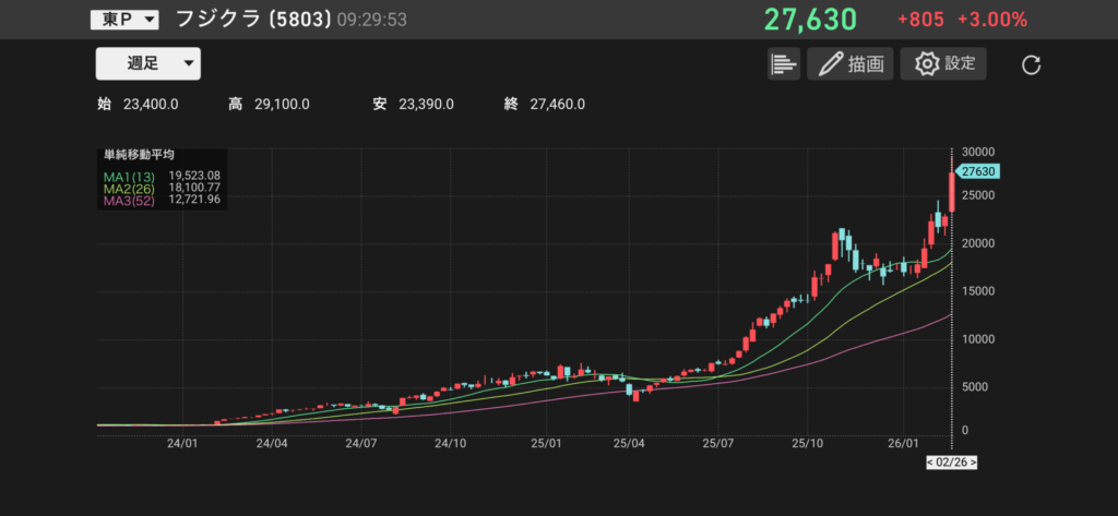 フジクラ(5803)の株価チャートの画像