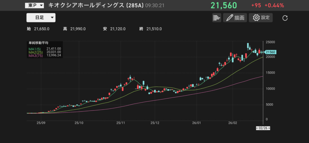 キオクシア(285A)の株価チャートの画像