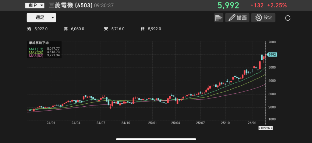 三菱電機(6503)の株価チャートの画像