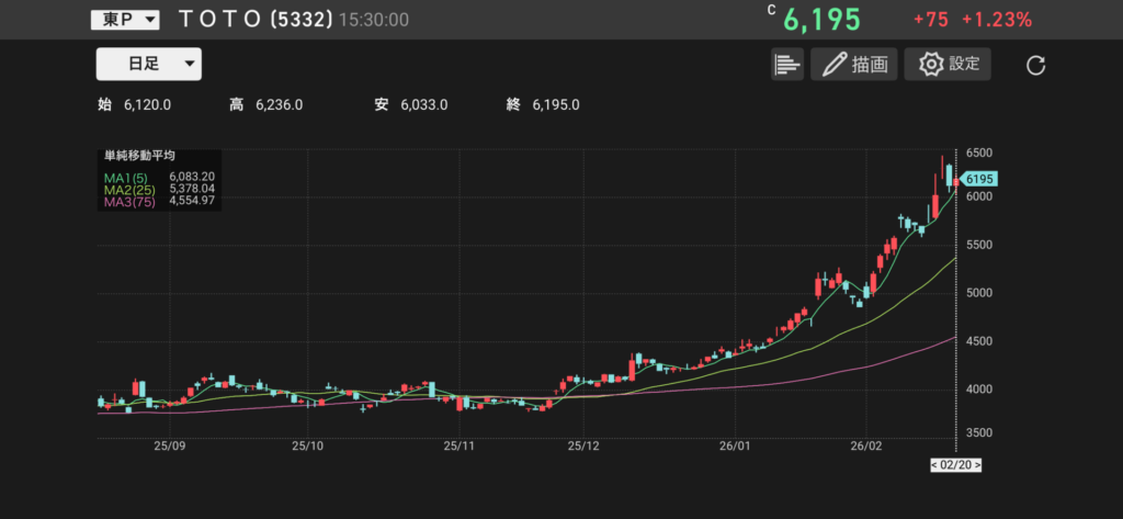 TOTO(5332)の日足チャートの画像