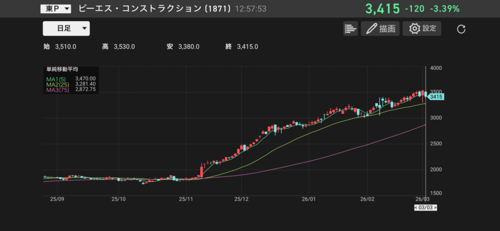 ピーエス・コンストラクション(1871)の株価チャートの画像