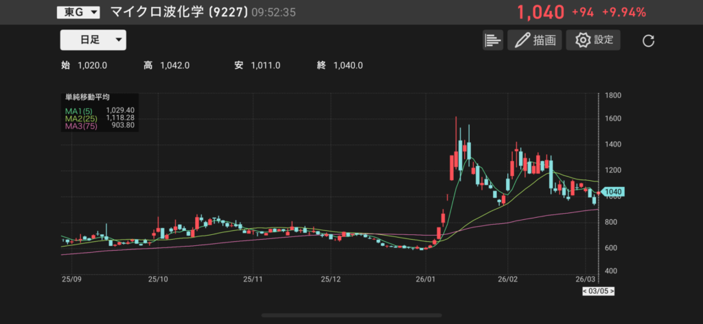 マイクロ波化学(9227)の日足チャートの画像