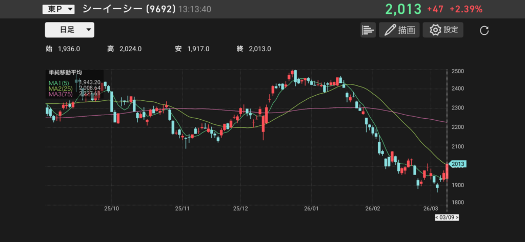 シーイーシー(9692)の日足チャートの画像