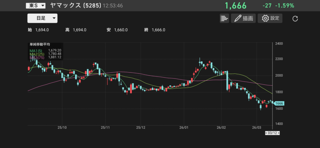 ヤマックス(5285)の株価チャートの画像